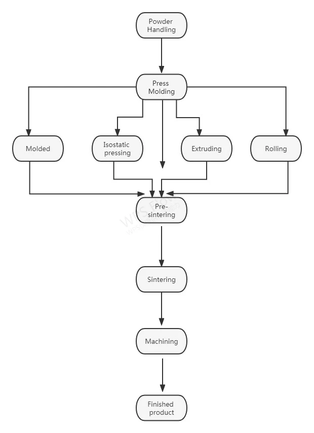 Production Process Production Process