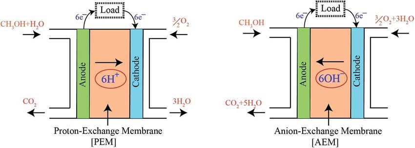 Schematic-of-a-PEM-compared-to-an-AEM-direct-methanol-fuel-cell-DMFC-175 Schematic-of-a-PEM-compared-to-an-AEM-direct-methanol-fuel-cell-DMFC-175