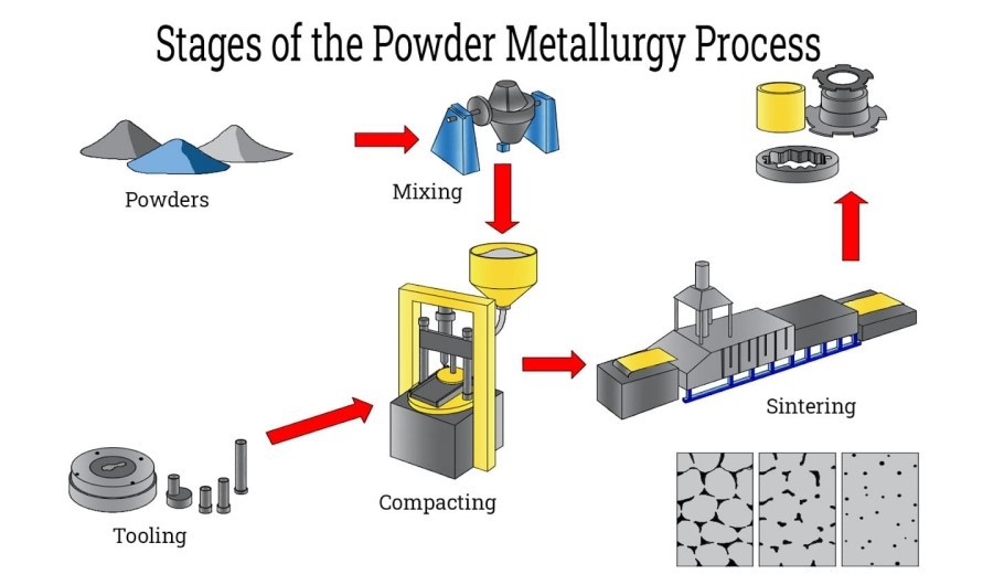 stages-of-the-powder-metallurgy-process stages-of-the-powder-metallurgy-process