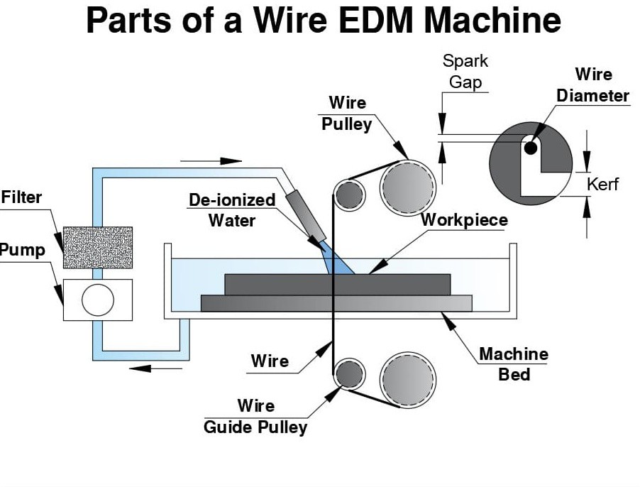 parts-of-a-wire-edm-machine parts-of-a-wire-edm-machine
