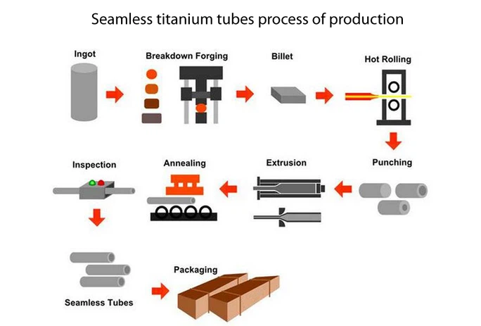 Seamless-titanium-tubes-process-of-production Seamless-titanium-tubes-process-of-production