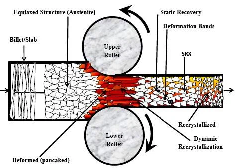 Recrystallization-during-hot-rolling-adapted-from-8-of-5 Recrystallization-during-hot-rolling-adapted-from-8-of-5